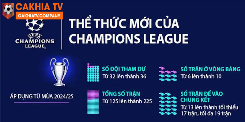 Rất nhiều những thông số thay đổi với thể thức mới của Champions League